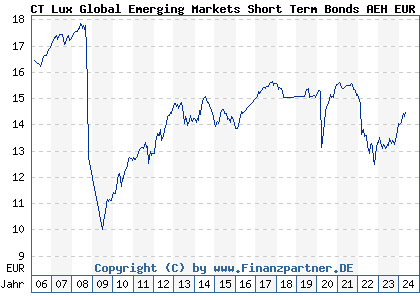 Chart: CT Lux Global Emerging Markets Short Term Bonds AEH EUR) | LU0198725300